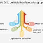 ¿Cómo afecta el desarrollo social a las finanzas?