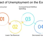 ¿Cómo afecta el desempleo a las finanzas sociales?