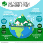 ¿Cómo afecta la economía verde en finanzas?