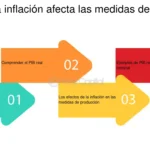 ¿Cómo afecta la inflación en finanzas internacionales?