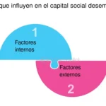 ¿Cómo influye el capital social en finanzas?