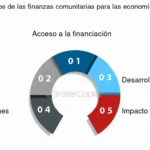 ¿Cómo influye el trabajo comunitario en finanzas?