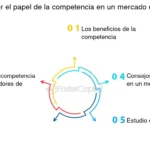 ¿Cómo influye la competencia en finanzas?