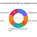 ¿Cómo influye la economía informal en finanzas?