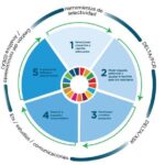 ¿Cómo se gestiona el impacto social financiero?