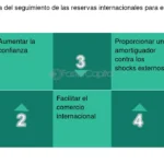 ¿Cómo se gestionan las reservas internacionales?