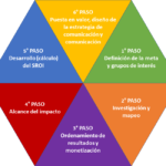 ¿Cómo se mide el impacto de la inversión social?