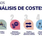 ¿Qué es el análisis de costos empresariales?