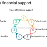 ¿Qué es el apoyo financiero comunitario?