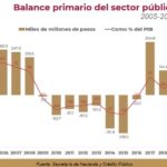 ¿Qué es el balance fiscal en finanzas públicas?