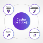 ¿Qué es el capital de trabajo empresarial?