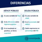 ¿Qué es el déficit público en finanzas?