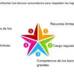 ¿Qué es la banca comunitaria en finanzas?