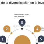 ¿Qué es la diversificación en finanzas internacionales?