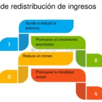 ¿Qué es la redistribución de ingresos en finanzas sociales?